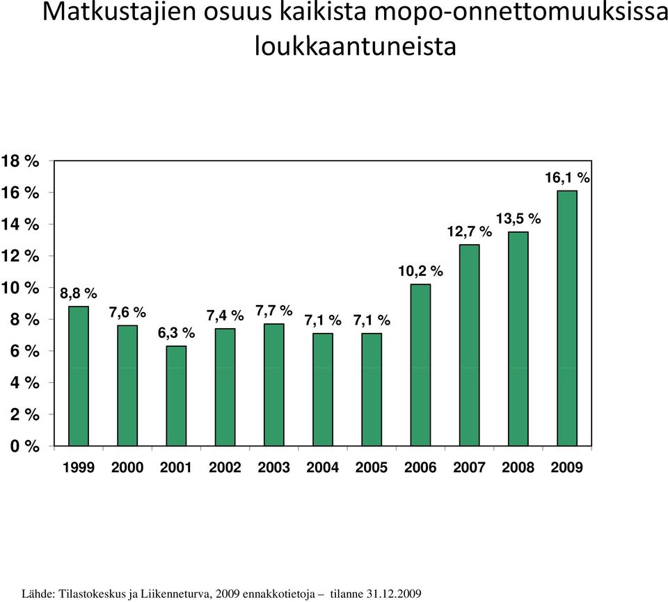 % 7,7 % 7,1 % 7,1 % 6,3 % 1999 2000 2001 2002 2003 2004 2005 2006 2007 2008