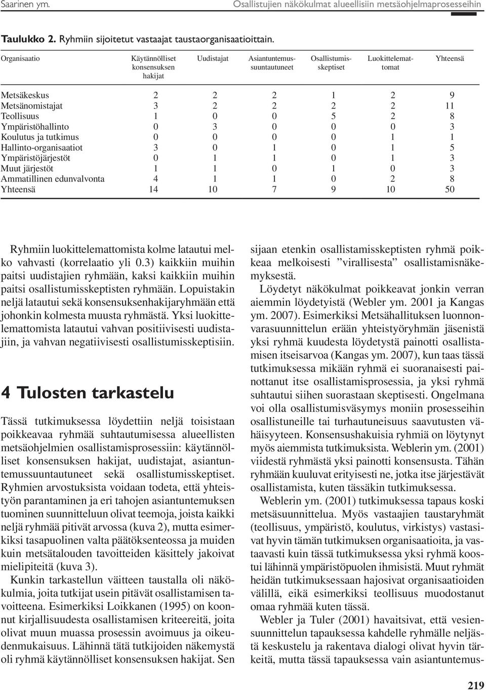 Teollisuus 1 0 0 5 2 8 Ympäristöhallinto 0 3 0 0 0 3 Koulutus ja tutkimus 0 0 0 0 1 1 Hallinto-organisaatiot 3 0 1 0 1 5 Ympäristöjärjestöt 0 1 1 0 1 3 Muut järjestöt 1 1 0 1 0 3 Ammatillinen