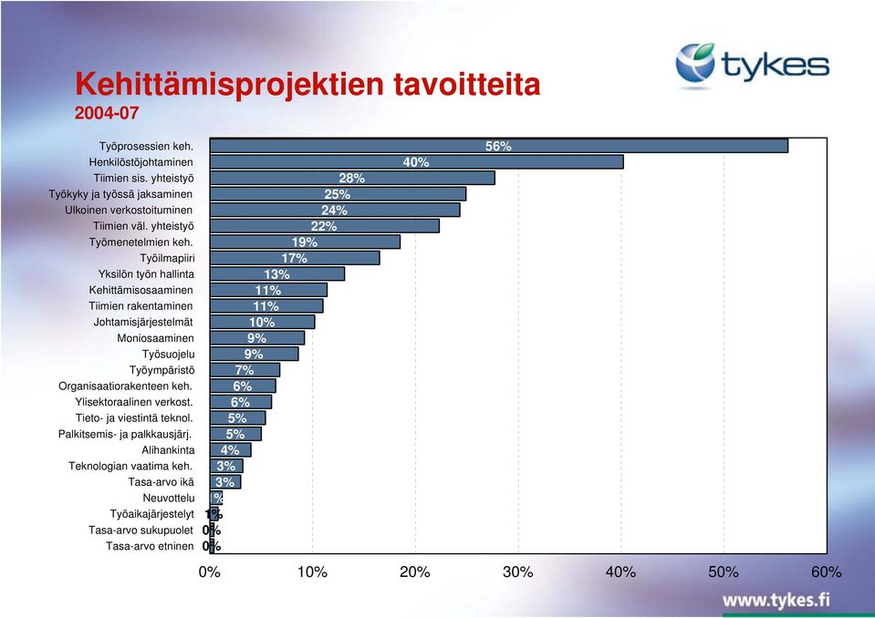 Työilmapiiri Yksilön työn hallinta Kehittämisosaaminen Tiimien rakentaminen Johtamisjärjestelmät Moniosaaminen Työsuojelu Työympäristö Organisaatiorakenteen keh.