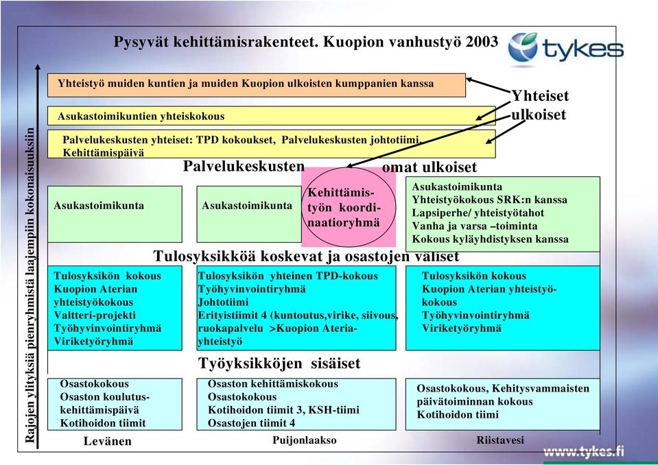 kokonaisuuksiin Palvelukeskusten yhteiset: TPD kokoukset, Palvelukeskusten johtotiimi, Kehittämispäivä Asukastoimikunta Tulosyksikön kokous Kuopion Aterian yhteistyökokous Valtteri-projekti