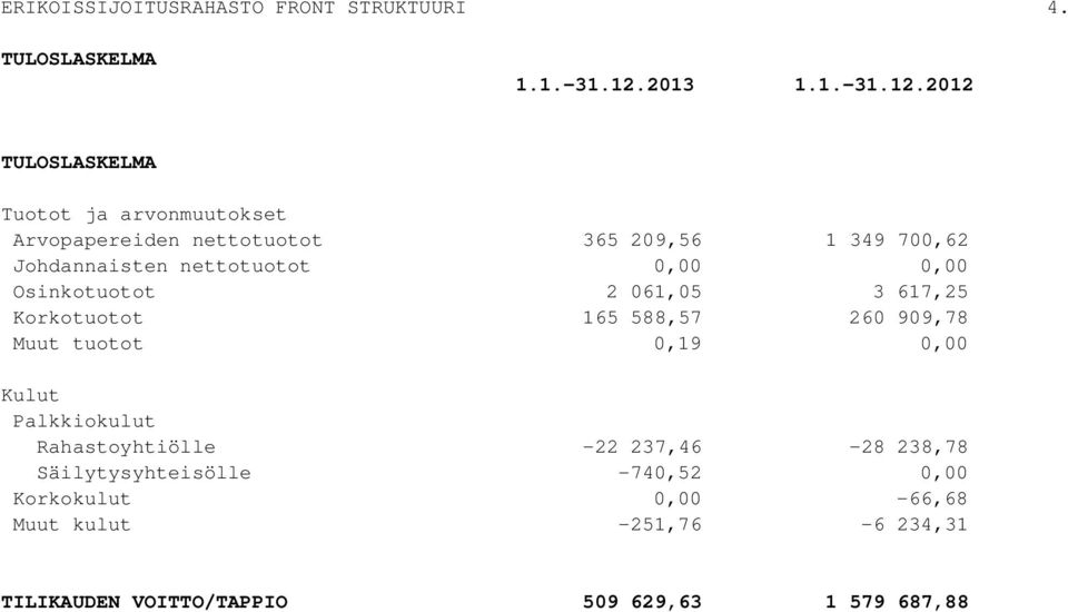 2012 TULOSLASKELMA Tuotot ja arvonmuutokset Arvopapereiden nettotuotot 365 209,56 1 349 700,62 Johdannaisten nettotuotot