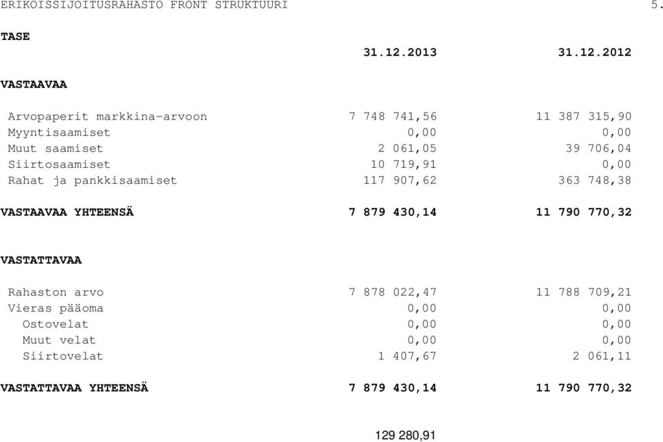 2012 VASTAAVAA Arvopaperit markkina-arvoon 7 748 741,56 11 387 315,90 Myyntisaamiset 0,00 0,00 Muut saamiset 2 061,05 39 706,04