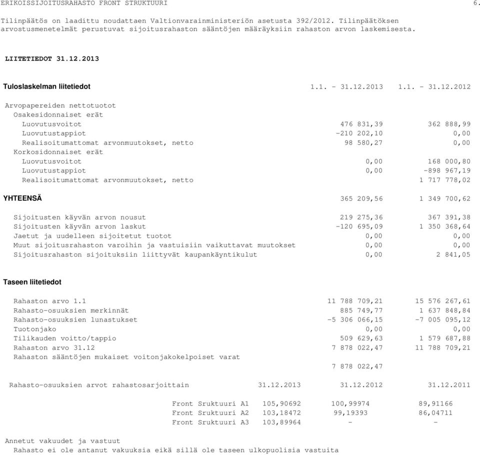 2013 Tuloslaskelman liitetiedot 1.1. - 31.12.