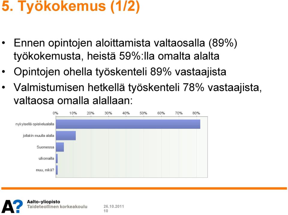 alalta Opintojen ohella työskenteli 89% vastaajista