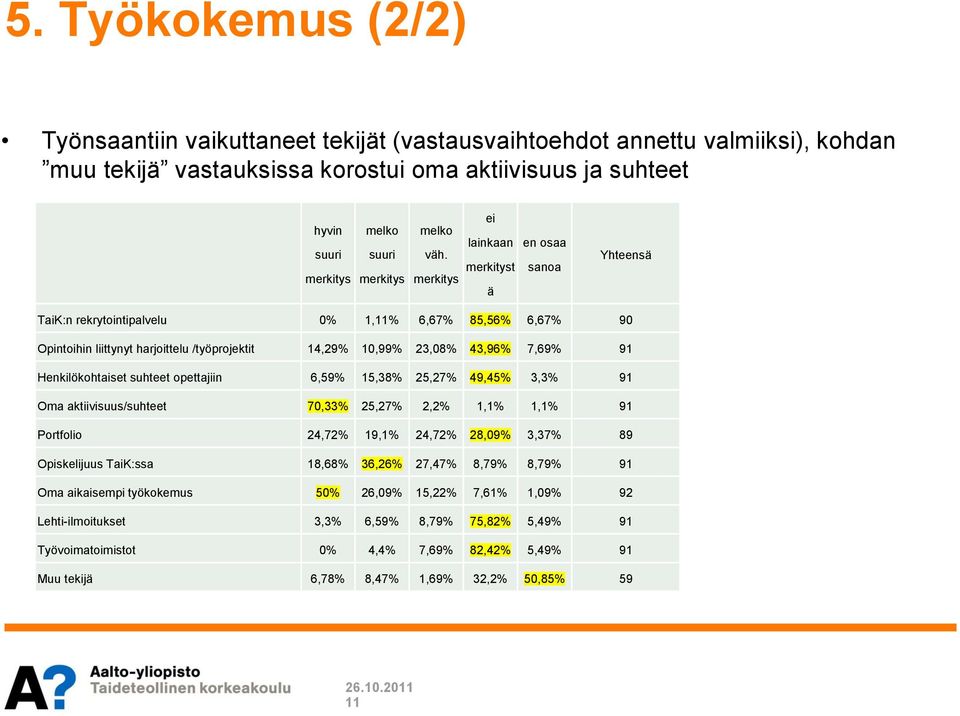 merkitys ei lainkaan merkityst ä en osaa sanoa Yhteensä TaiK:n rekrytointipalvelu 0% 1,11% 6,67% 85,56% 6,67% 90 Opintoihin liittynyt harjoittelu /työprojektit 14,29% 10,99% 23,08% 43,96% 7,69% 91