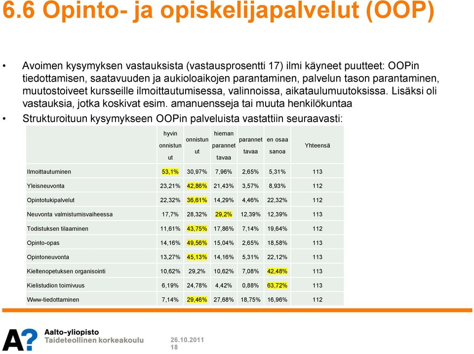 amanuensseja tai muuta henkilökuntaa Strukturoituun kysymykseen OOPin palveluista vastattiin seuraavasti: hyvin onnistun ut onnistun ut hieman parannet tavaa parannet tavaa en osaa sanoa Yhteensä