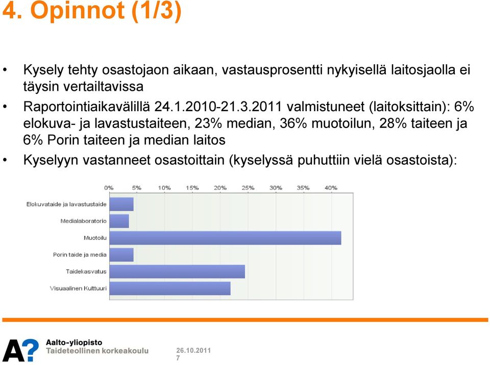 2011 valmistuneet (laitoksittain): 6% elokuva- ja lavastustaiteen, 23% median, 36%