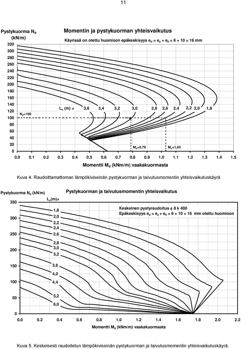 Raudoittamattoman lämpökiviseinän pystykuorman ja taivutusmomentin yhteisvaikutuskäyrä 3,0 2,8 2,6 Momentti M d (knm/m) vaakakuormasta 2,4 M d =0,79 M u =1,03 2,2 2,0 1,8 Pystykuorma N d (kn/m) 350
