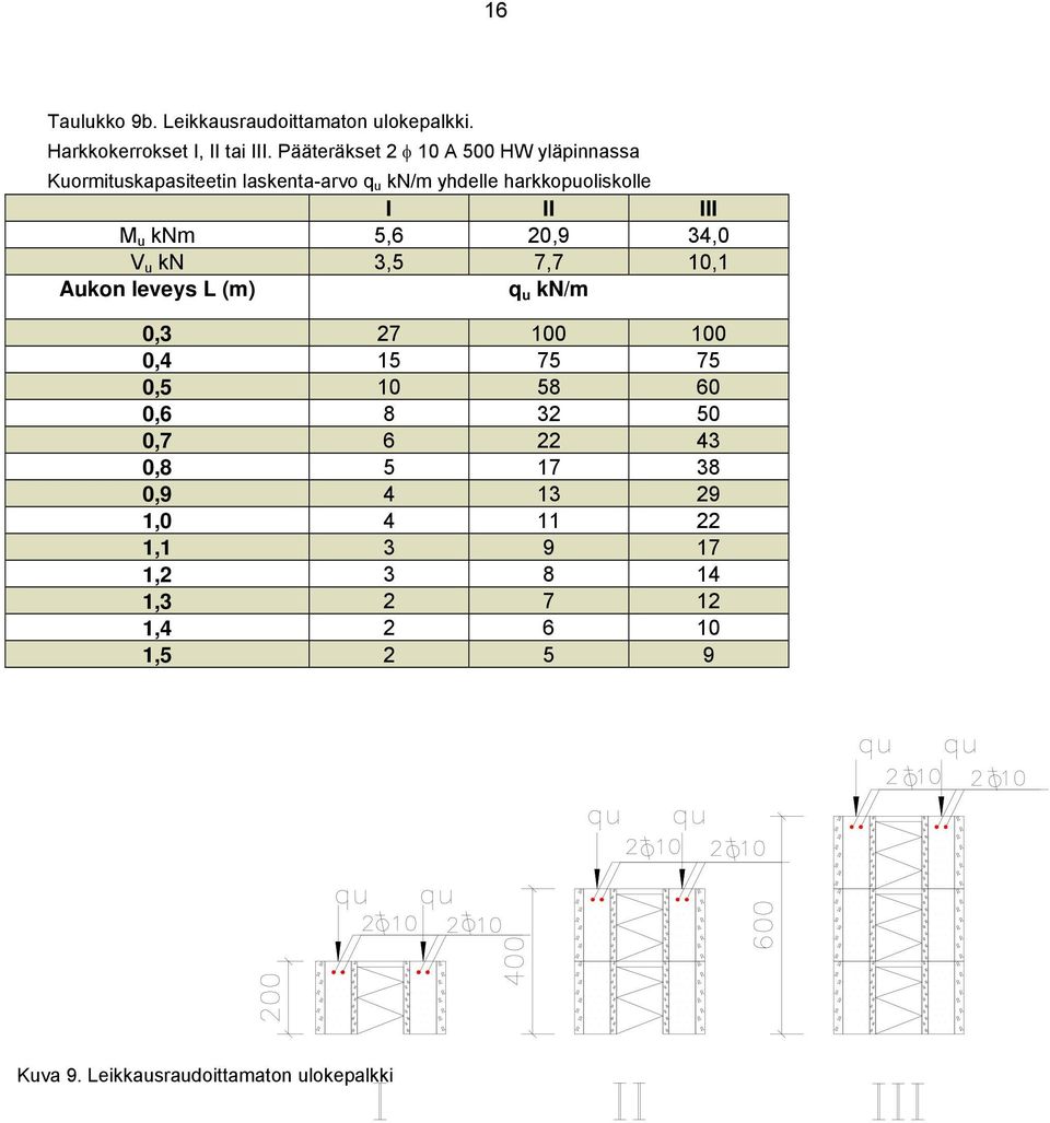 III M u knm 5,6 20,9 34,0 V u kn 3,5 7,7 10,1 Aukon leveys L (m) q u kn/m 0,3 27 100 100 0,4 15 75 75 0,5 10 58 60