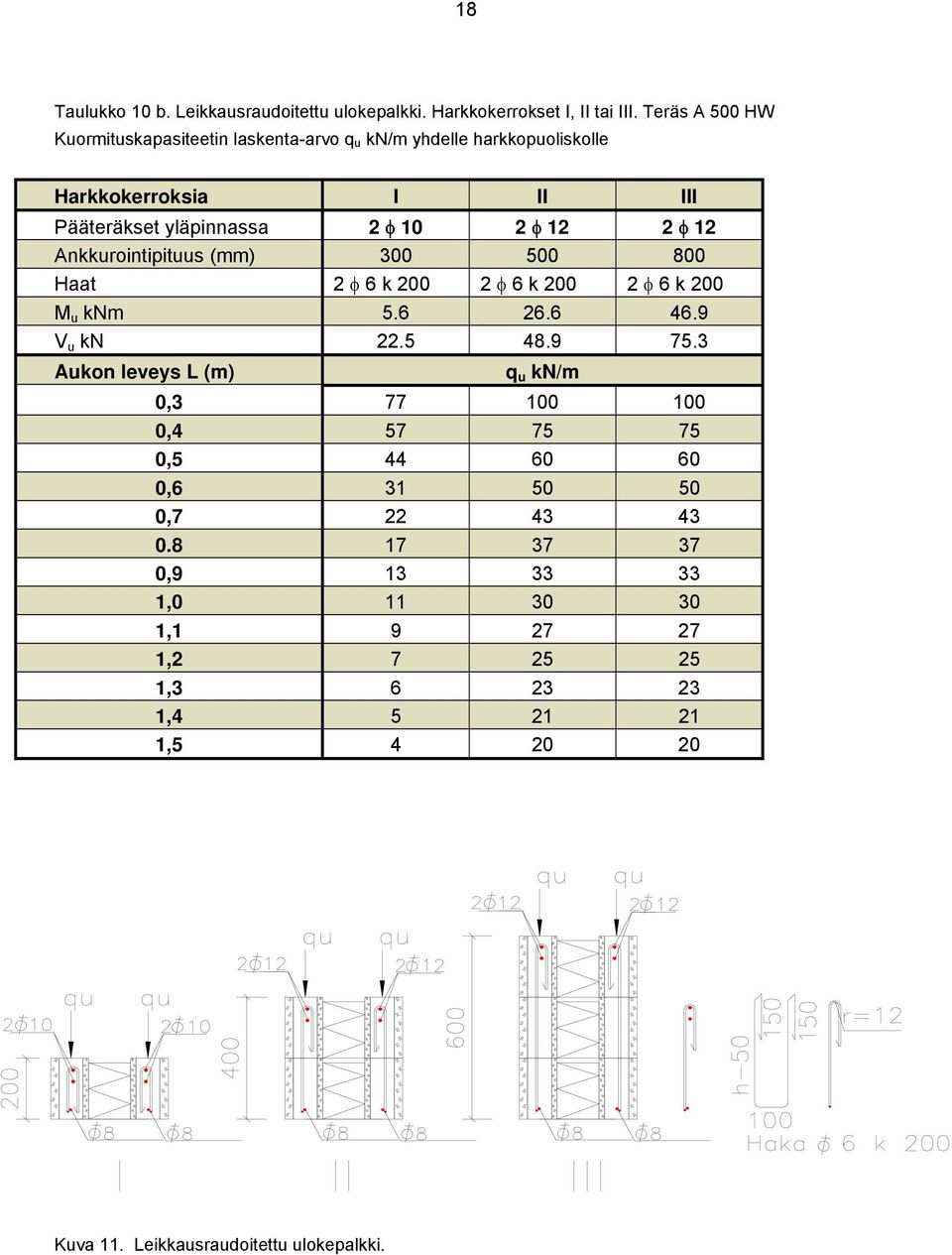 2 φ 12 Ankkurointipituus (mm) 300 500 800 Haat 2 φ 6 k 200 2 φ 6 k 200 2 φ 6 k 200 M u knm 5.6 26.6 46.9 V u kn 22.5 48.9 75.