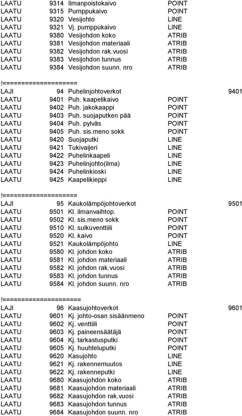 nro ATRIB LAJI 94 Puhelinjohtoverkot 9401 LAATU 9401 Puh. kaapelikaivo POINT LAATU 9402 Puh. jakokaappi POINT LAATU 9403 Puh. suojaputken pää POINT LAATU 9404 Puh. pylväs POINT LAATU 9405 Puh. sis.