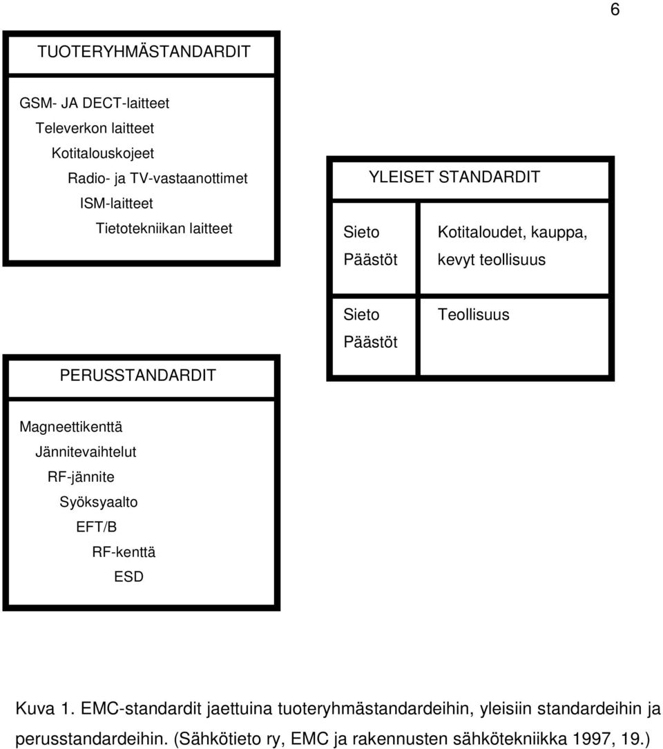 PERUSSTANDARDIT Magneettikenttä Jännitevaihtelut RF-jännite Syöksyaalto EFT/B RF-kenttä ESD Kuva 1.