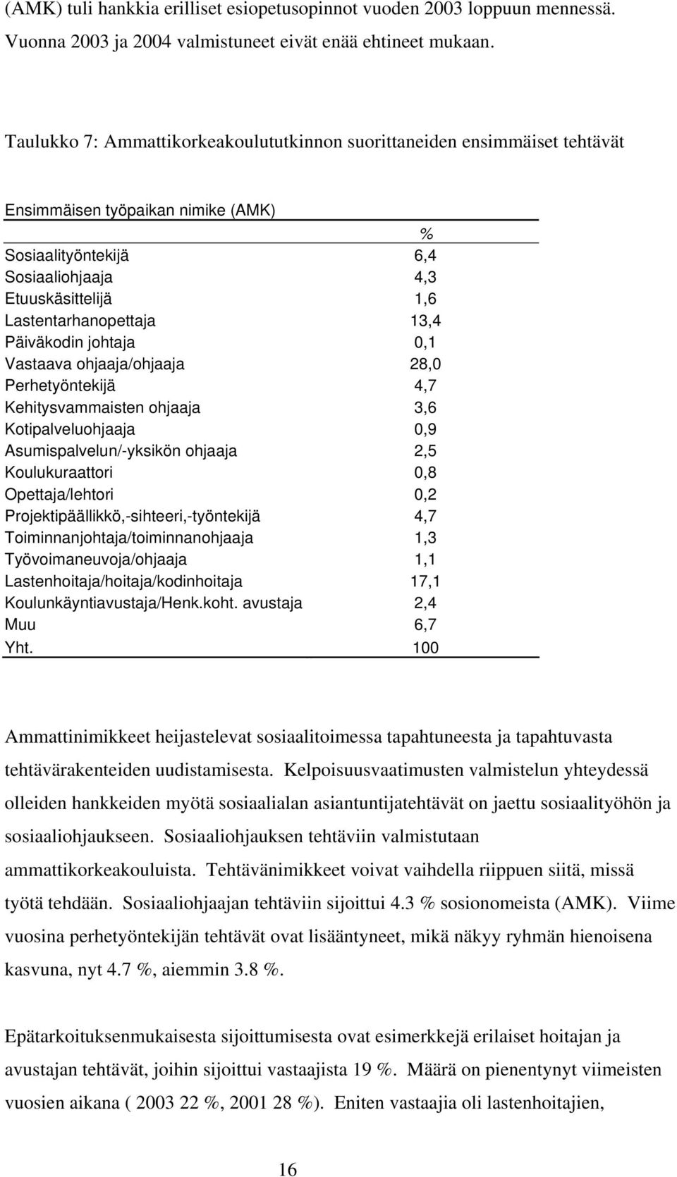 13,4 Päiväkodin johtaja 0,1 Vastaava ohjaaja/ohjaaja 28,0 Perhetyöntekijä 4,7 Kehitysvammaisten ohjaaja 3,6 Kotipalveluohjaaja 0,9 Asumispalvelun/-yksikön ohjaaja 2,5 Koulukuraattori 0,8