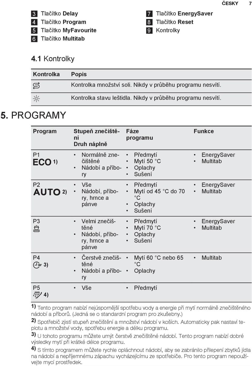 PROGRAMY Program P1 P2 1) 2) Stupeň znečištění Druh náplně Normálně znečištěné Nádobí a příbory Vše Nádobí, příbory, hrnce a pánve P3 Velmi znečištěné Nádobí, příbory, hrnce a pánve P4 P5 3) 4)