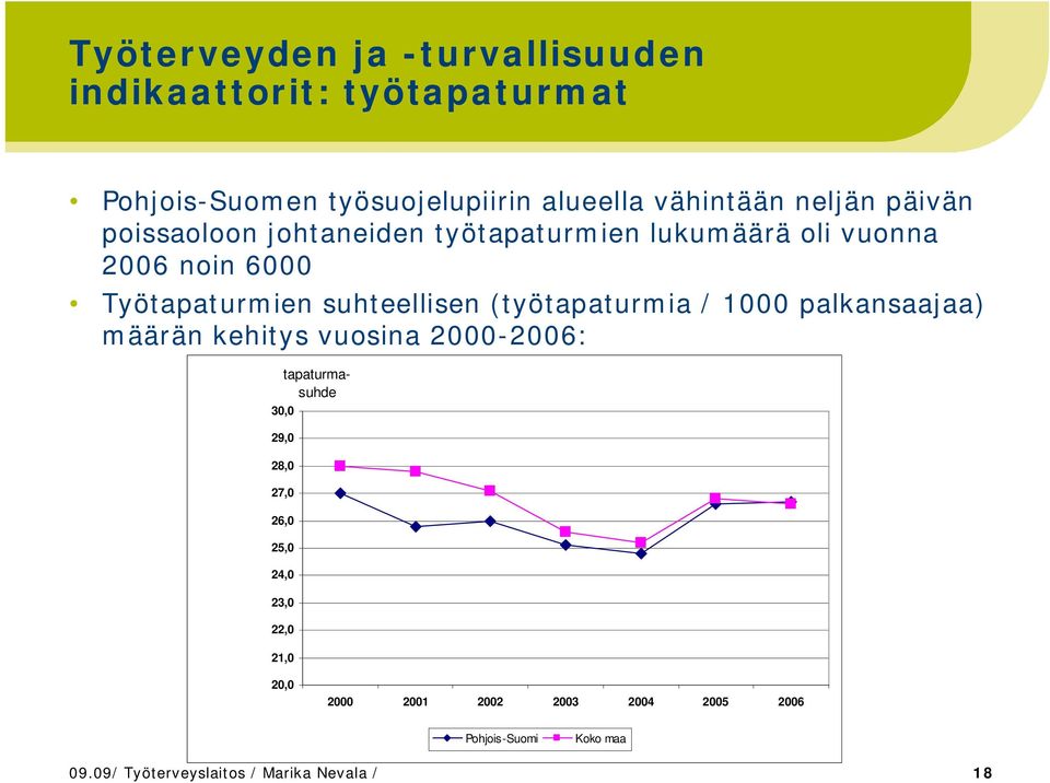 (työtapaturmia / 1000 palkansaajaa) määrän kehitys vuosina 2000-2006: tapaturmasuhde 30,0 29,0 28,0 27,0 26,0 25,0