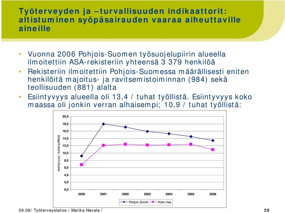 sekä teollisuuden (881) alalta Esiintyvyys alueella oli 13,4 / tuhat työllistä.