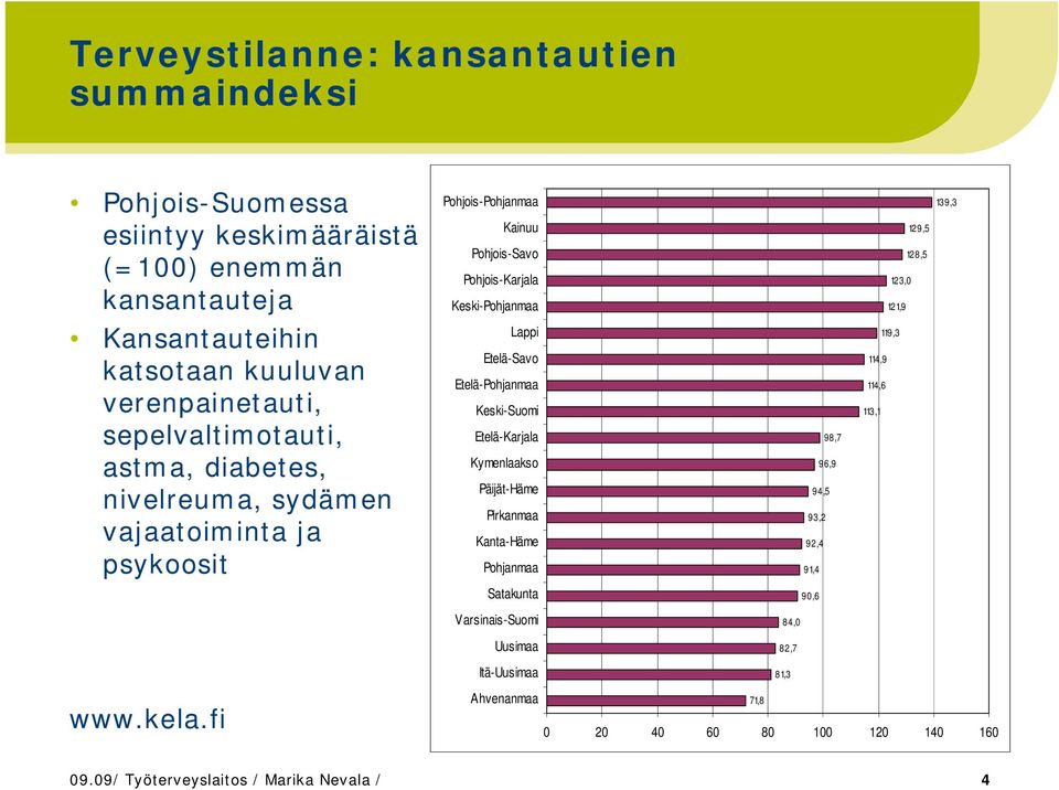 ja psykoosit Lappi Etelä-Savo Etelä-Pohjanmaa Keski-Suomi Etelä-Karjala Kymenlaakso Päijät-Häme Pirkanmaa Kanta-Häme Pohjanmaa 98,7 96,9 94,5 93,2 92,4 91,4 119,3 114,9