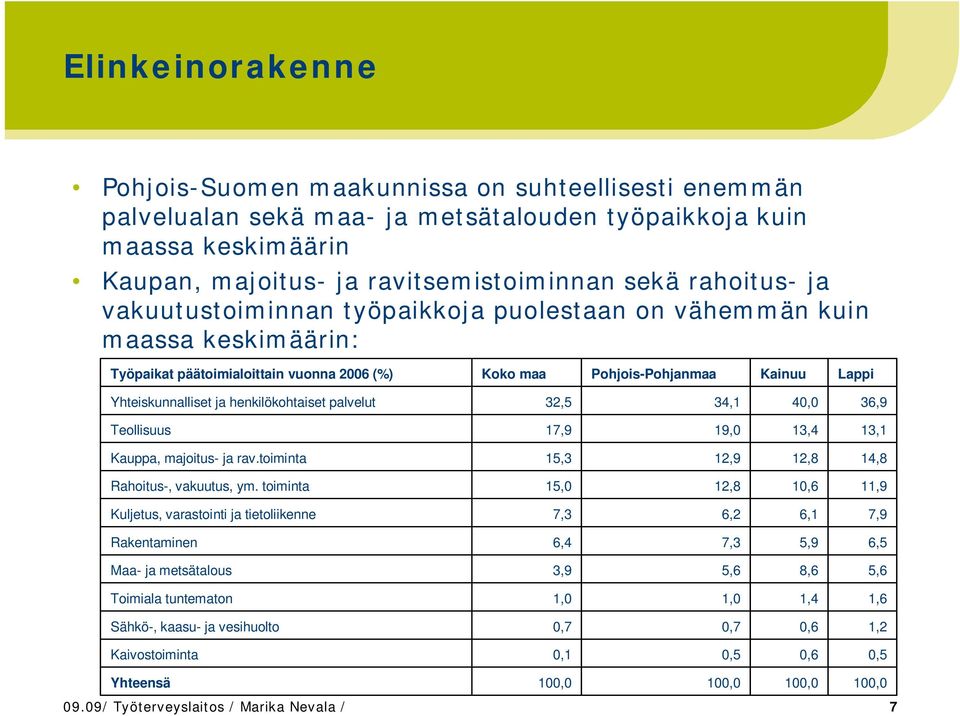 henkilökohtaiset palvelut 32,5 34,1 40,0 36,9 Teollisuus 17,9 19,0 13,4 13,1 Kauppa, majoitus- ja rav.toiminta 15,3 12,9 12,8 14,8 Rahoitus-, vakuutus, ym.