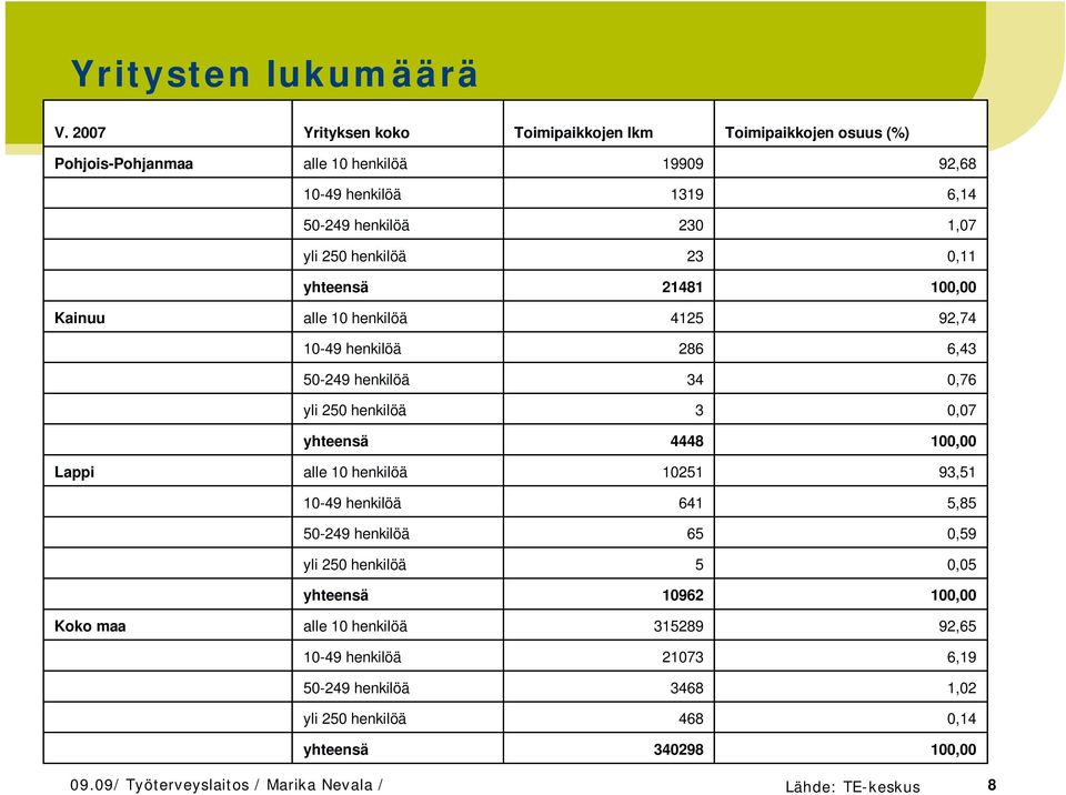 henkilöä 23 0,11 yhteensä 21481 100,00 Kainuu alle 10 henkilöä 4125 92,74 10-49 henkilöä 286 6,43 50-249 henkilöä 34 0,76 yli 250 henkilöä 3 0,07 yhteensä 4448 100,00