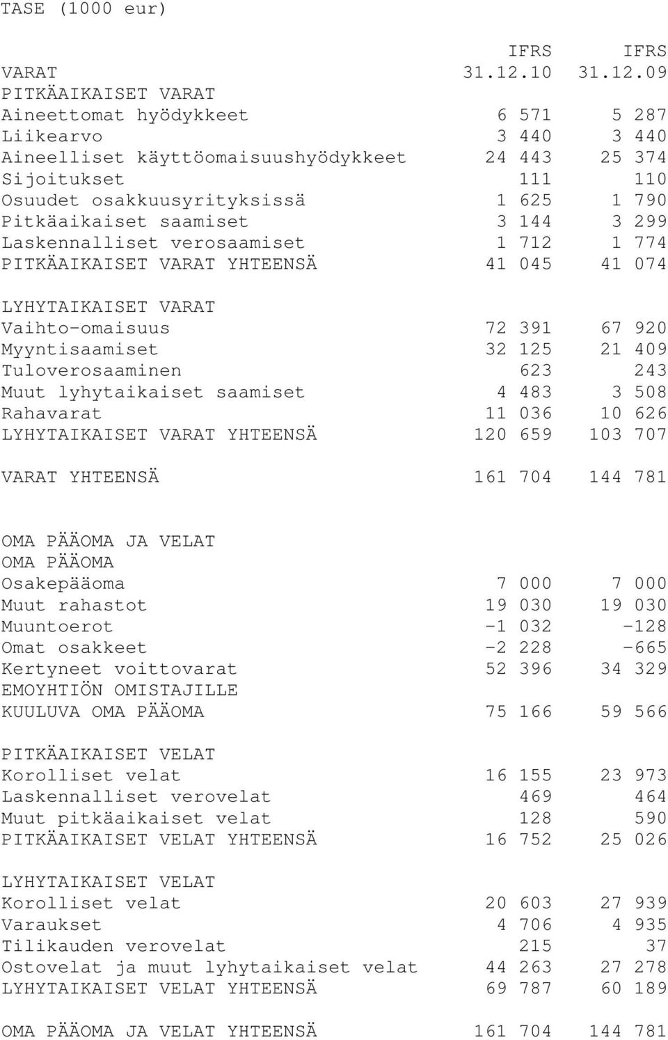 09 PITKÄAIKAISET VARAT Aineettomat hyödykkeet 6 571 5 287 Liikearvo 3 440 3 440 Aineelliset käyttöomaisuushyödykkeet 24 443 25 374 Sijoitukset 111 110 Osuudet osakkuusyrityksissä 1 625 1 790