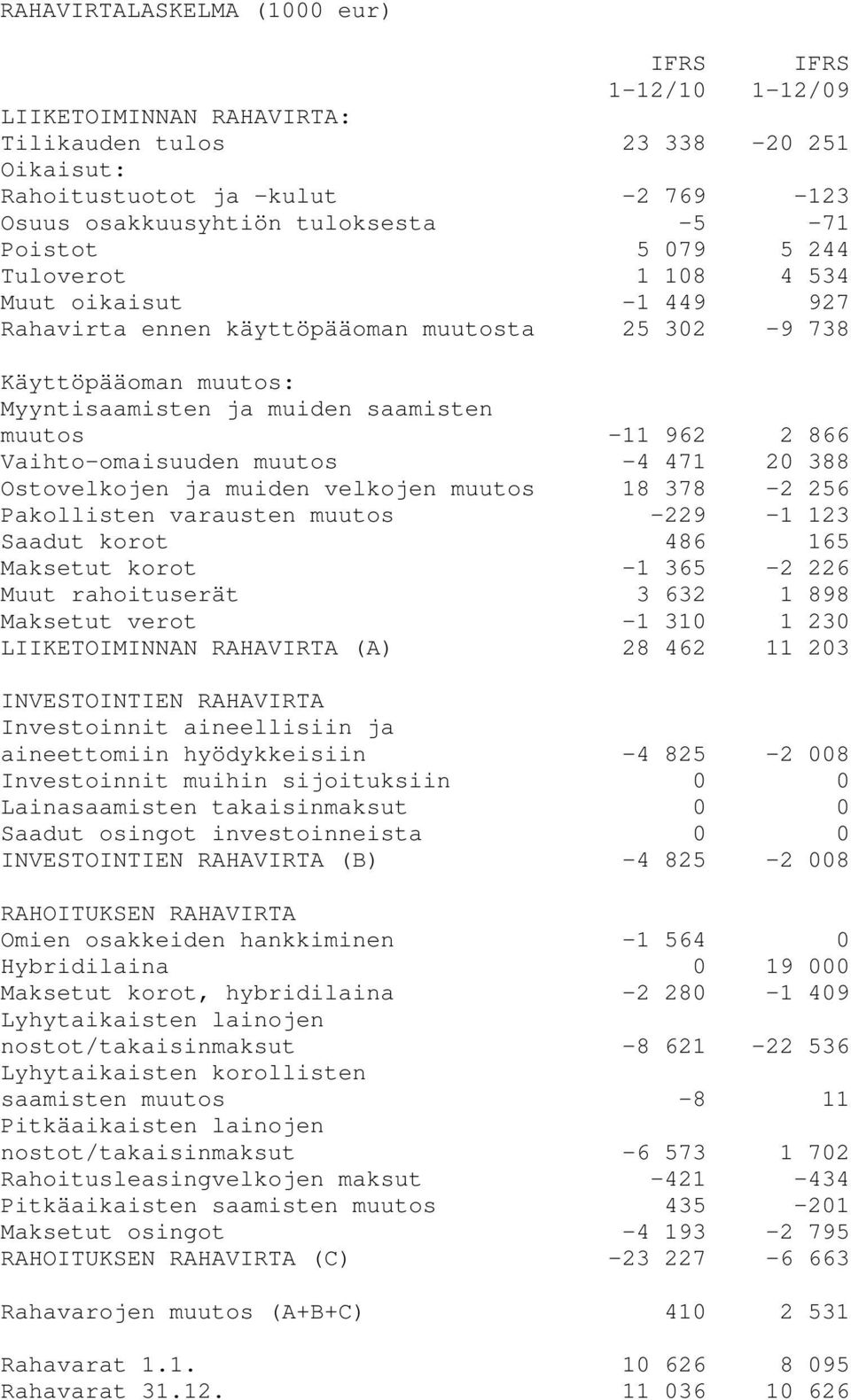 Vaihto-omaisuuden muutos -4 471 20 388 Ostovelkojen ja muiden velkojen muutos 18 378-2 256 Pakollisten varausten muutos -229-1 123 Saadut korot 486 165 Maksetut korot -1 365-2 226 Muut rahoituserät 3