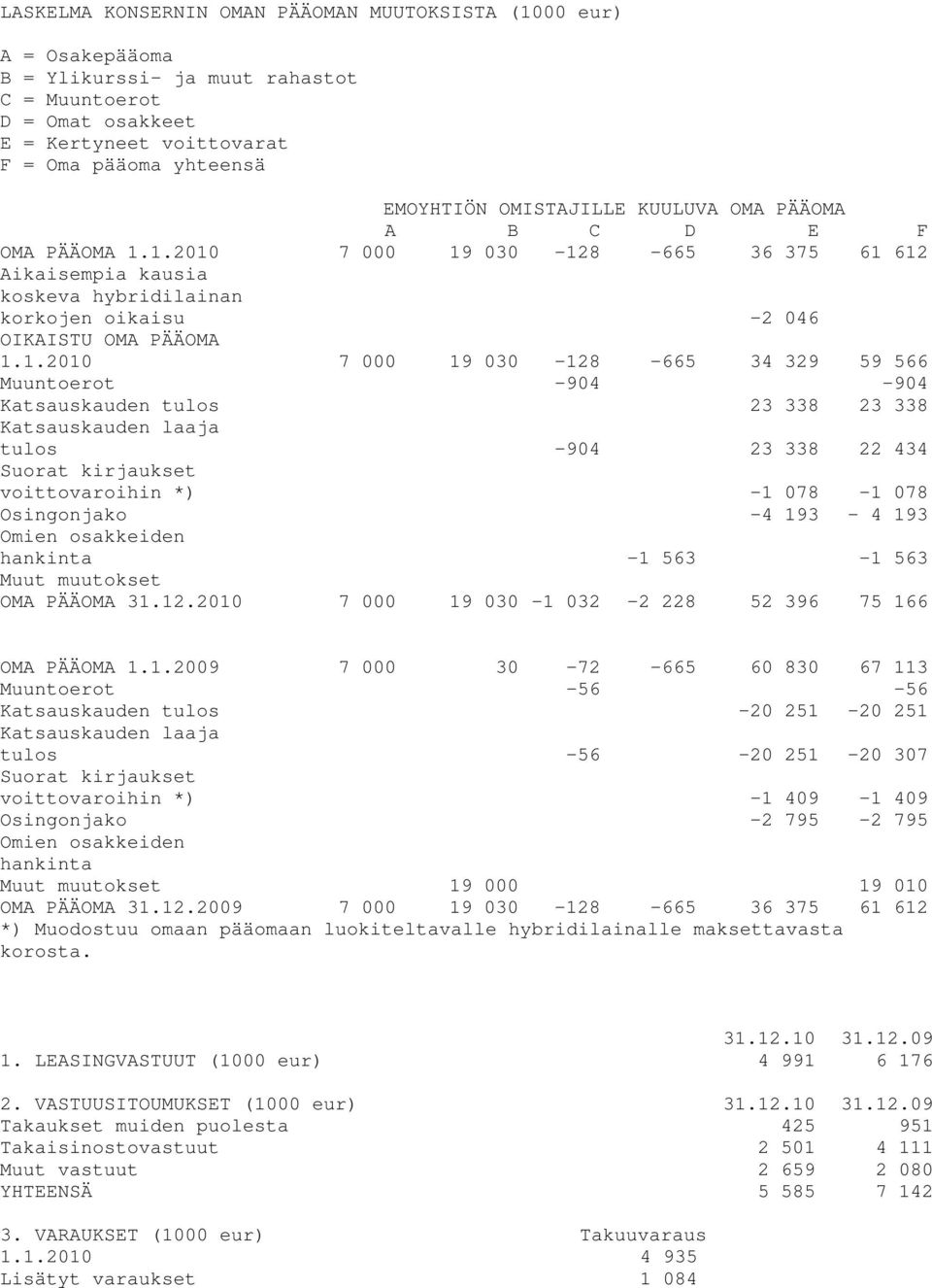 1.2010 7 000 19 030-128 -665 36 375 61 612 Aikaisempia kausia koskeva hybridilainan korkojen oikaisu -2 046 OIKAISTU OMA PÄÄOMA 1.1.2010 7 000 19 030-128 -665 34 329 59 566 Muuntoerot -904-904