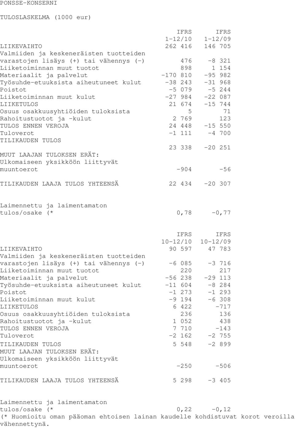 744 Osuus osakkuusyhtiöiden tuloksista 5 71 Rahoitustuotot ja kulut 2 769 123 TULOS ENNEN VEROJA 24 448-15 550 Tuloverot -1 111-4 700 TILIKAUDEN TULOS 23 338-20 251 MUUT LAAJAN TULOKSEN ERÄT: