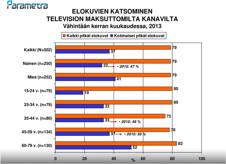 2010: 47 % 79 Mies (n=252) 41 79 15-24 v. (n=79) 19 80 25-34 v. (n=79) 33 80 35-44 v.