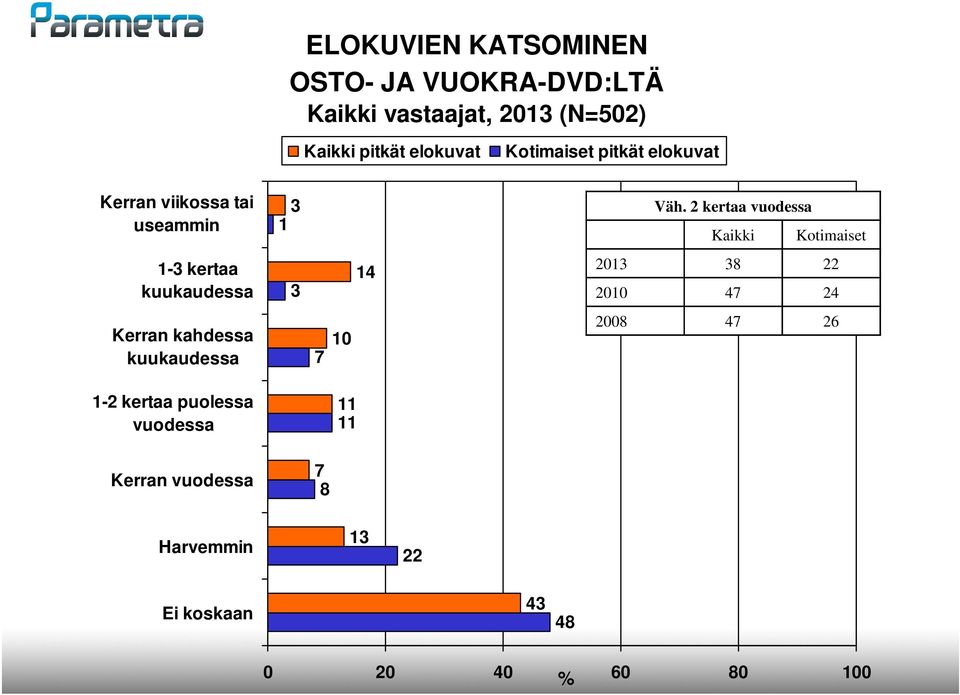 2 kertaa vuodessa Kaikki Kotimaiset 1-3 kertaa kuukaudessa 3 14 2013 38 22 2010 47 24 Kerran