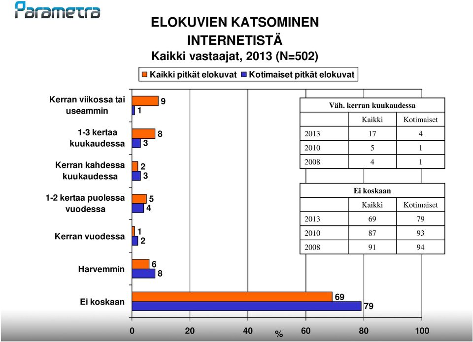 kerran kuukaudessa Kaikki Kotimaiset 1-3 kertaa kuukaudessa 3 8 2013 17 4 2010 5 1 Kerran kahdessa kuukaudessa