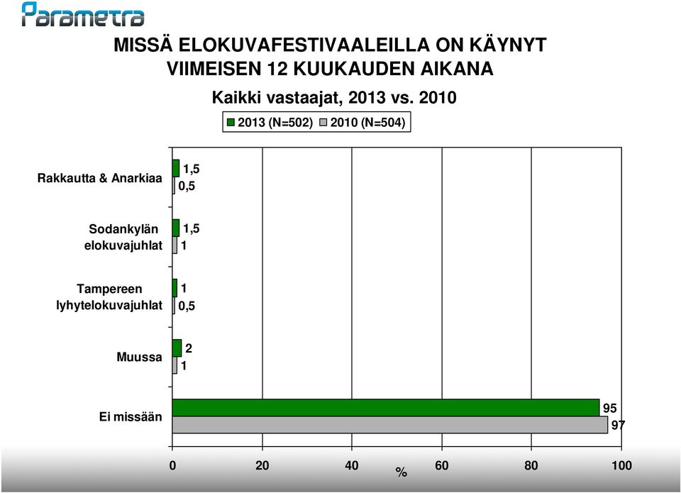 2010 2013 (N=502) 2010 (N=504) Rakkautta & Anarkiaa 1,5 0,5