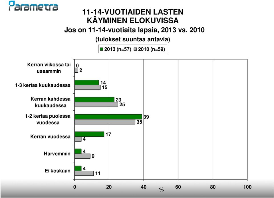 0 2 1-3 kertaa kuukaudessa 14 15 Kerran kahdessa kuukaudessa 23 25 1-2 kertaa