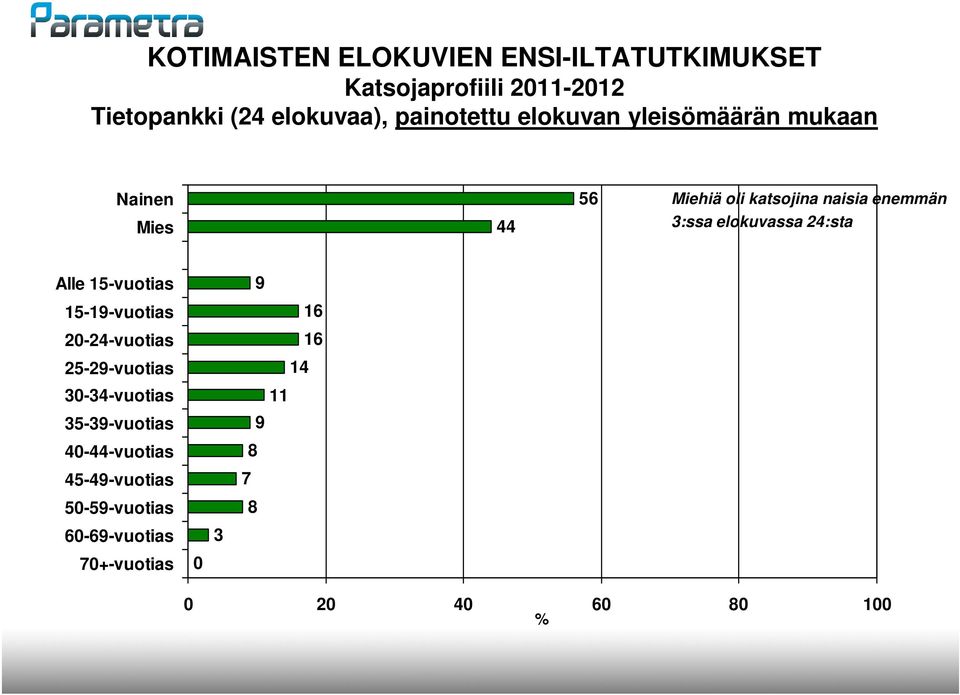 elokuvassa 24:sta Alle 15-vuotias 9 15-19-vuotias 16 20-24-vuotias 16 25-29-vuotias 14 30-34-vuotias 11