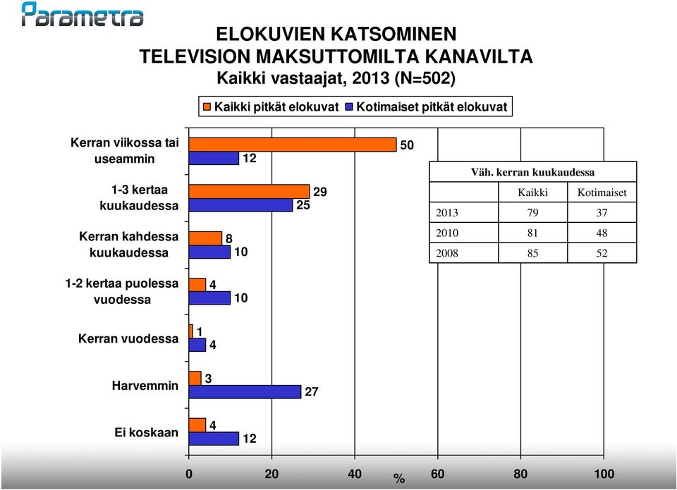 kerran kuukaudessa Kaikki Kotimaiset 2013 79 37 Kerran kahdessa kuukaudessa 8 10 2010 81 48 2008 85 52