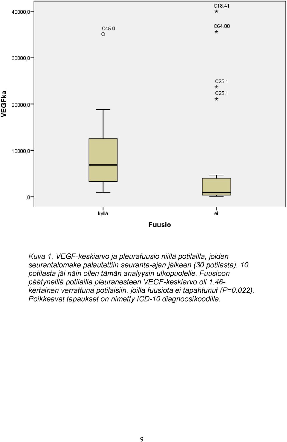 jälkeen (30 potilasta). 10 potilasta jäi näin ollen tämän analyysin ulkopuolelle.