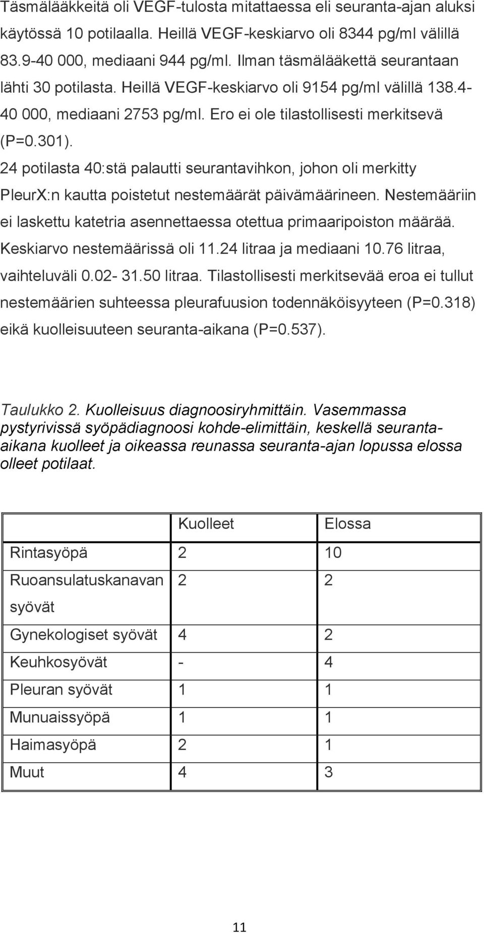 24 potilasta 40:stä palautti seurantavihkon, johon oli merkitty PleurX:n kautta poistetut nestemäärät päivämäärineen. Nestemääriin ei laskettu katetria asennettaessa otettua primaaripoiston määrää.