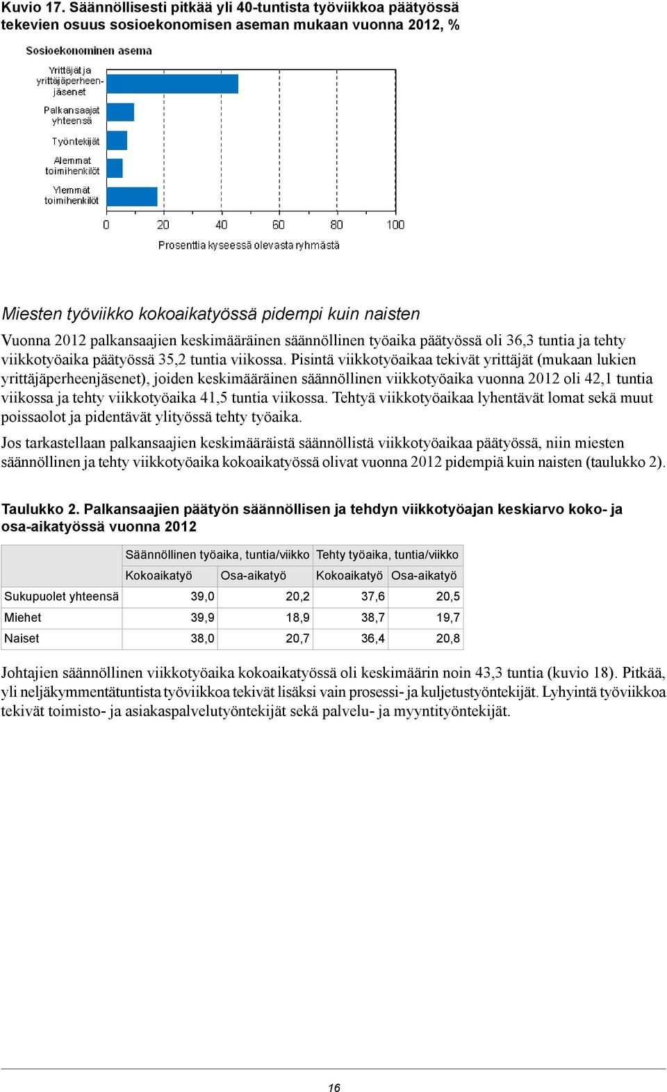 joiden keskimääräinen säännöllinen viikkotyöaika vuonna oli 2,1 tuntia viikossa ja tehty viikkotyöaika 1, tuntia viikossa Tehtyä viikkotyöaikaa lyhentävät lomat sekä muut poissaolot ja pidentävät