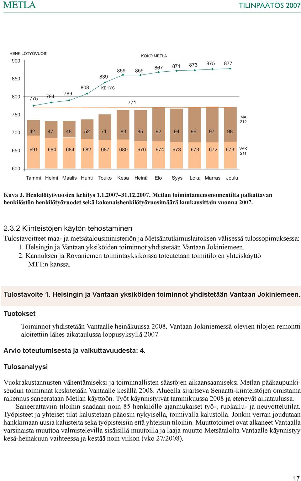 674 673 673 672 673 VAK 211 600 Tammi Helmi Maalis Huhti Touko Kesä Heinä Elo Syys Loka Marras Joulu Kuva 3. Henkilötyövuosien kehitys 1.1.2007 