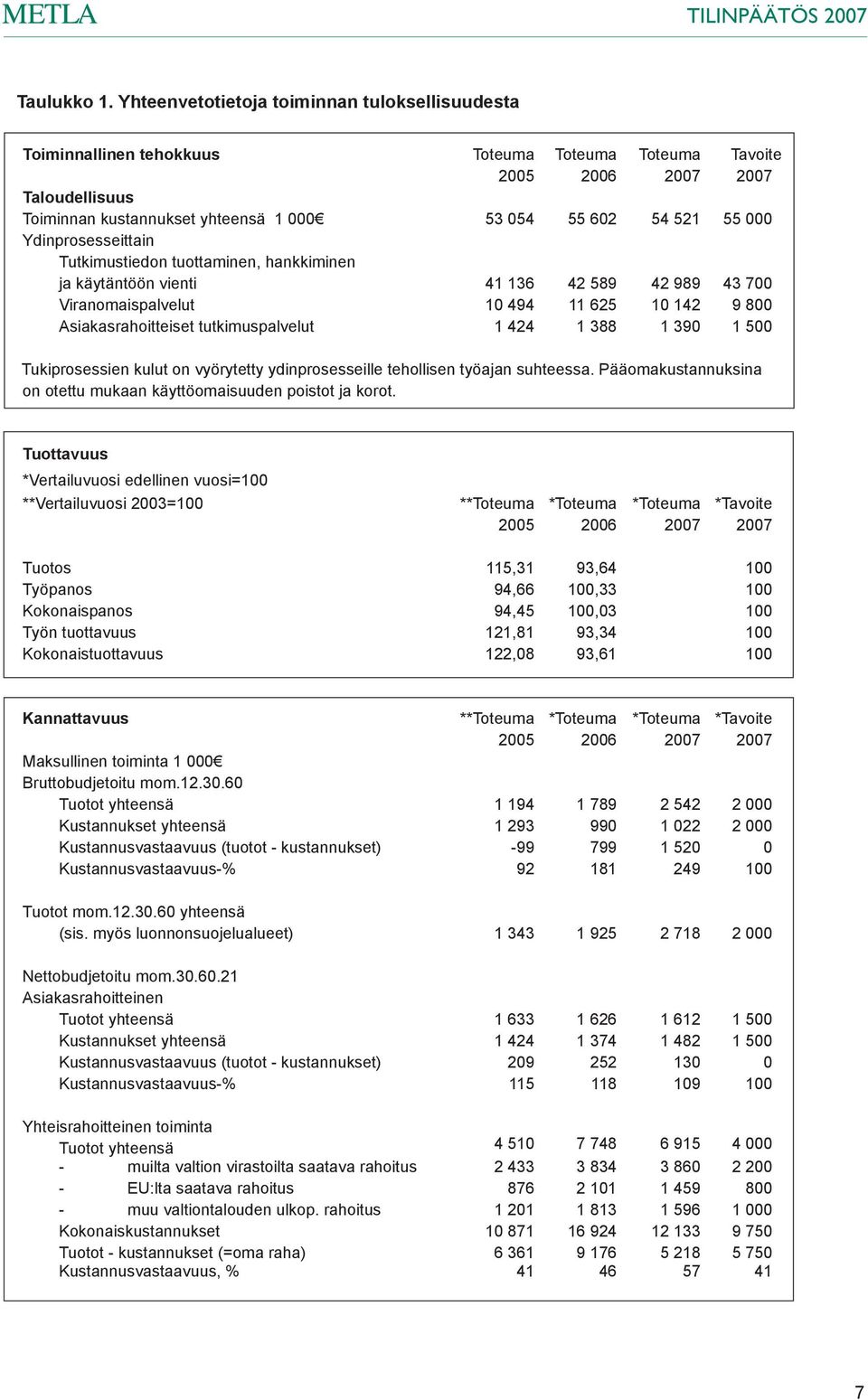 55 000 Ydinprosesseittain Tutkimustiedon tuottaminen, hankkiminen ja käytäntöön vienti 41 136 42 589 42 989 43 700 Viranomaispalvelut 10 494 11 625 10 142 9 800 Asiakasrahoitteiset tutkimuspalvelut 1