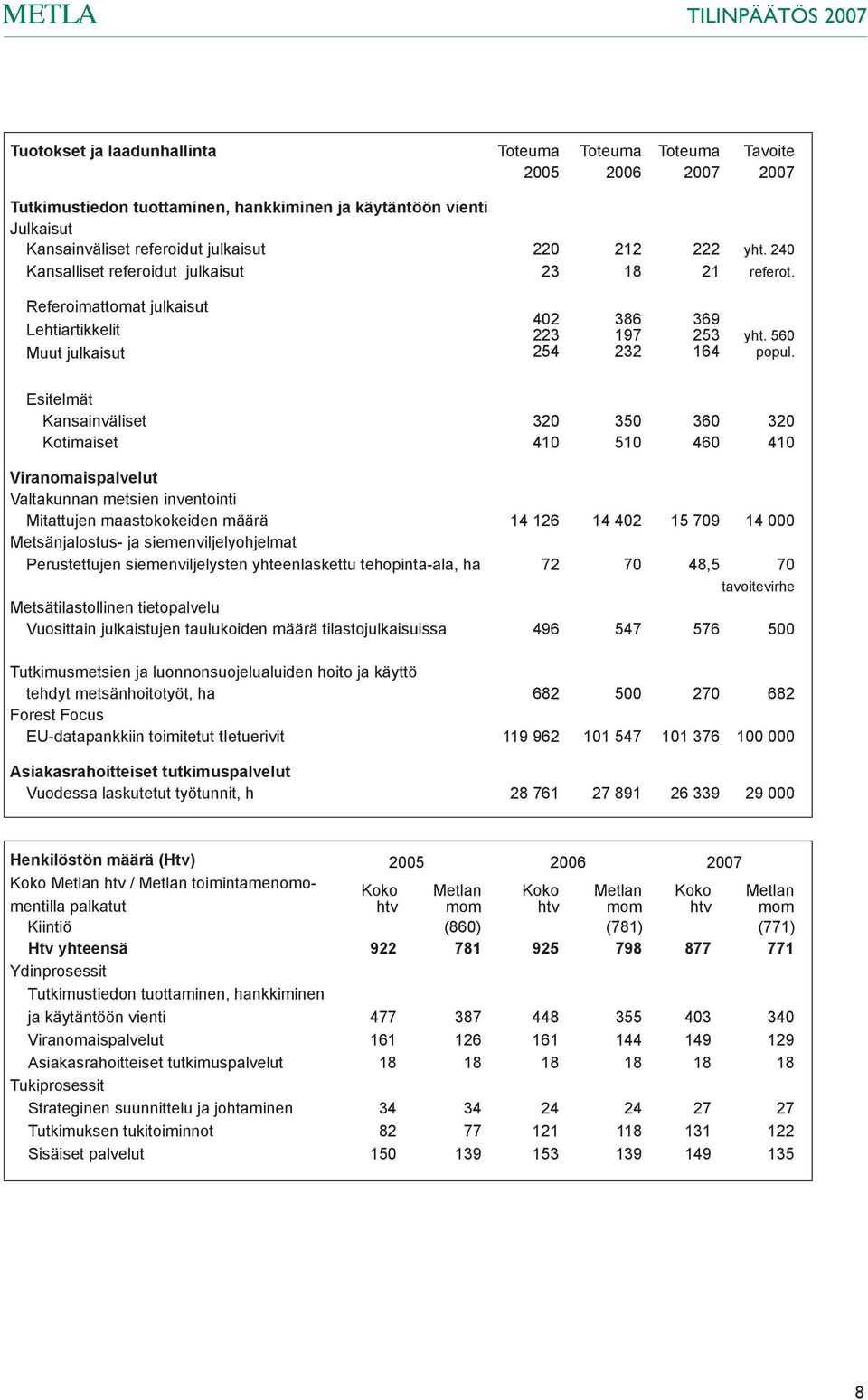 Esitelmät Kansainväliset 320 350 360 320 Kotimaiset 410 510 460 410 Viranomaispalvelut Valtakunnan metsien inventointi Mitattujen maastokokeiden määrä 14 126 14 402 15 709 14 000 Metsänjalostus- ja