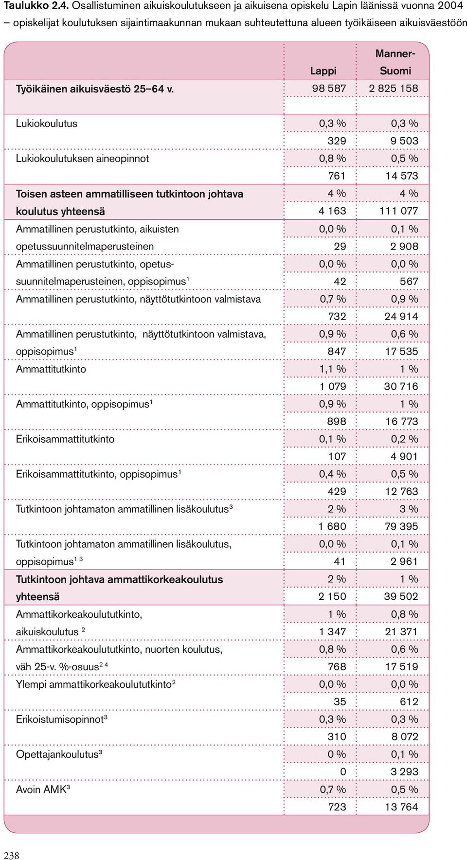 Työikäinen aikuisväestö 25 64 v.