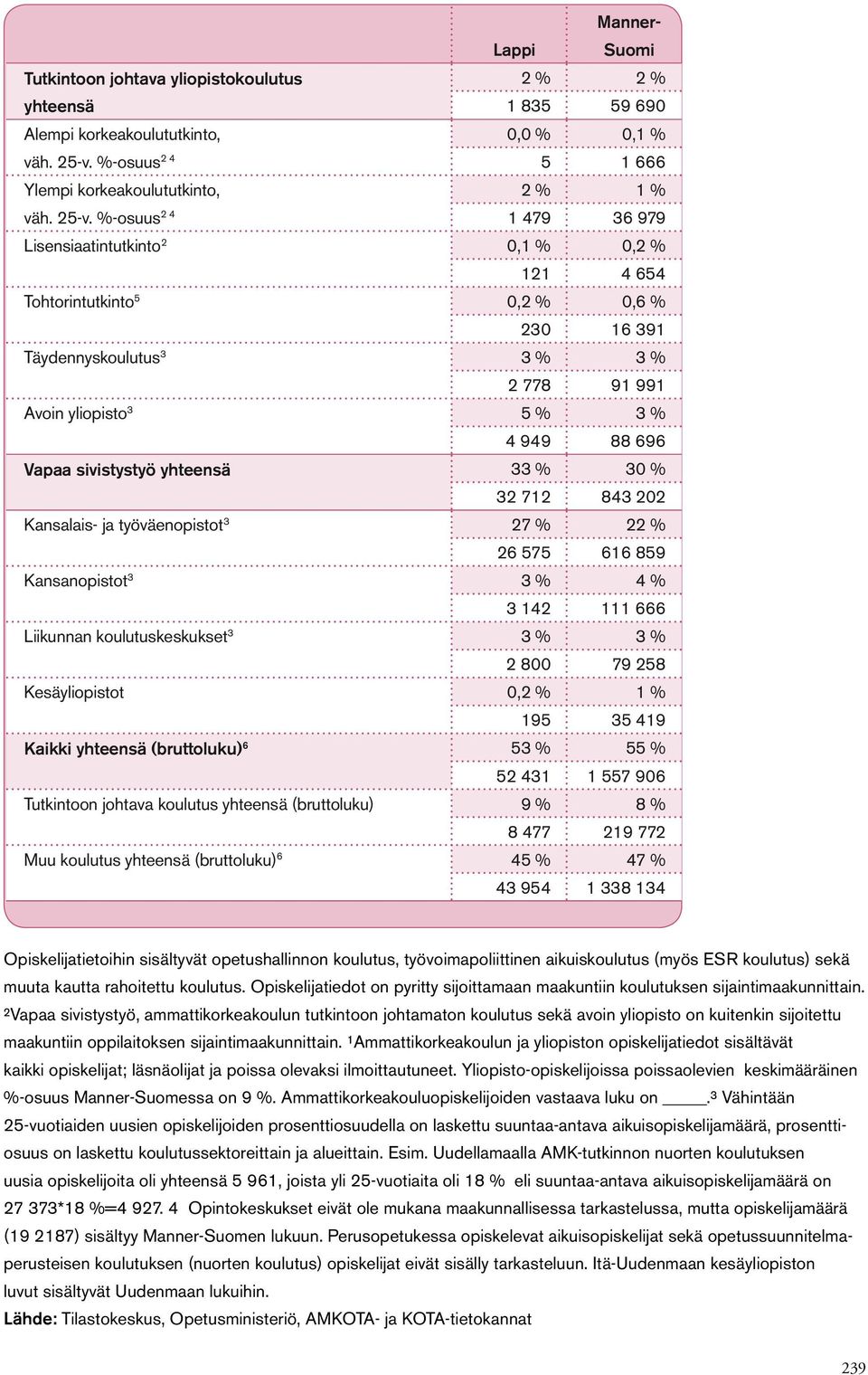 %-osuus 2 4 1 479 36 979 Lisensiaatintutkinto 2,1 %,2 % 121 4 654 Tohtorintutkinto 5,2 %,6 % 23 16 391 Täydennyskoulutus 3 3 % 3 % 2 778 91 991 Avoin yliopisto 3 5 % 3 % 4 949 88 696 Vapaa