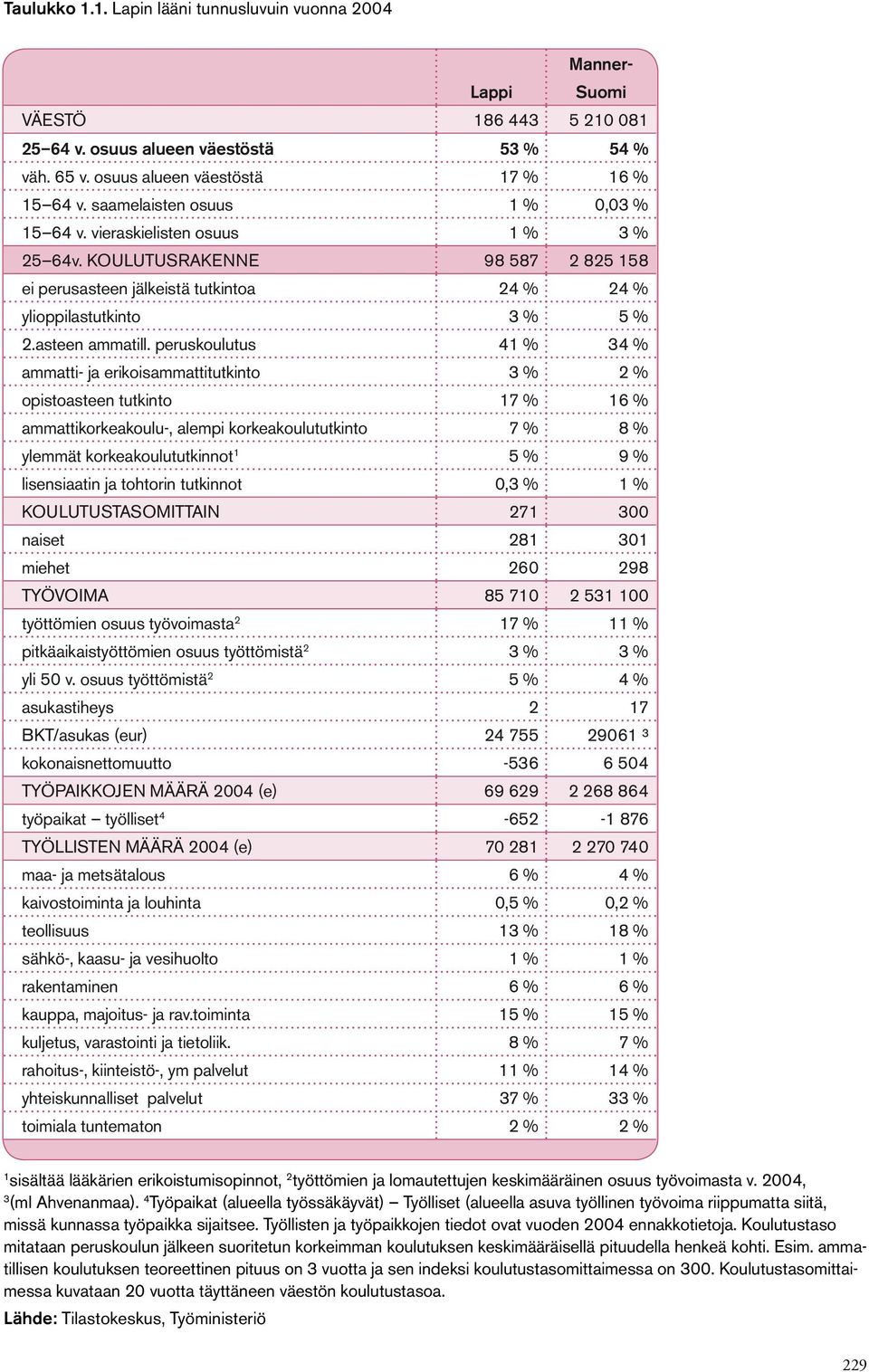 peruskoulutus 41 % 34 % ammatti- ja erikoisammattitutkinto 3 % 2 % opistoasteen tutkinto 17 % 16 % ammattikorkeakoulu-, alempi korkeakoulututkinto 7 % 8 % ylemmät korkeakoulututkinnot 1 5 % 9 %