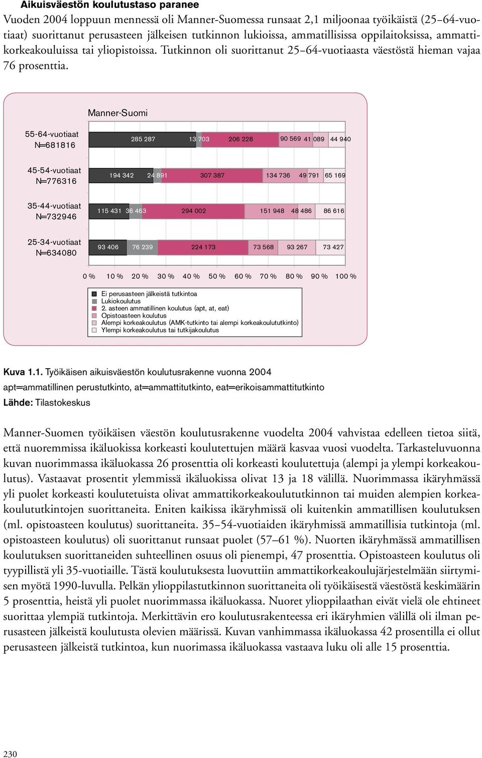 Manner-Suomi 55-64-vuotiaat N=681816 285 287 13 73 26 228 9 569 41 89 44 94 45-54-vuotiaat N=776316 194 342 24 891 37 387 134 736 49 791 65 169 35-44-vuotiaat N=732946 115 431 36 463 294 2 151 948 48