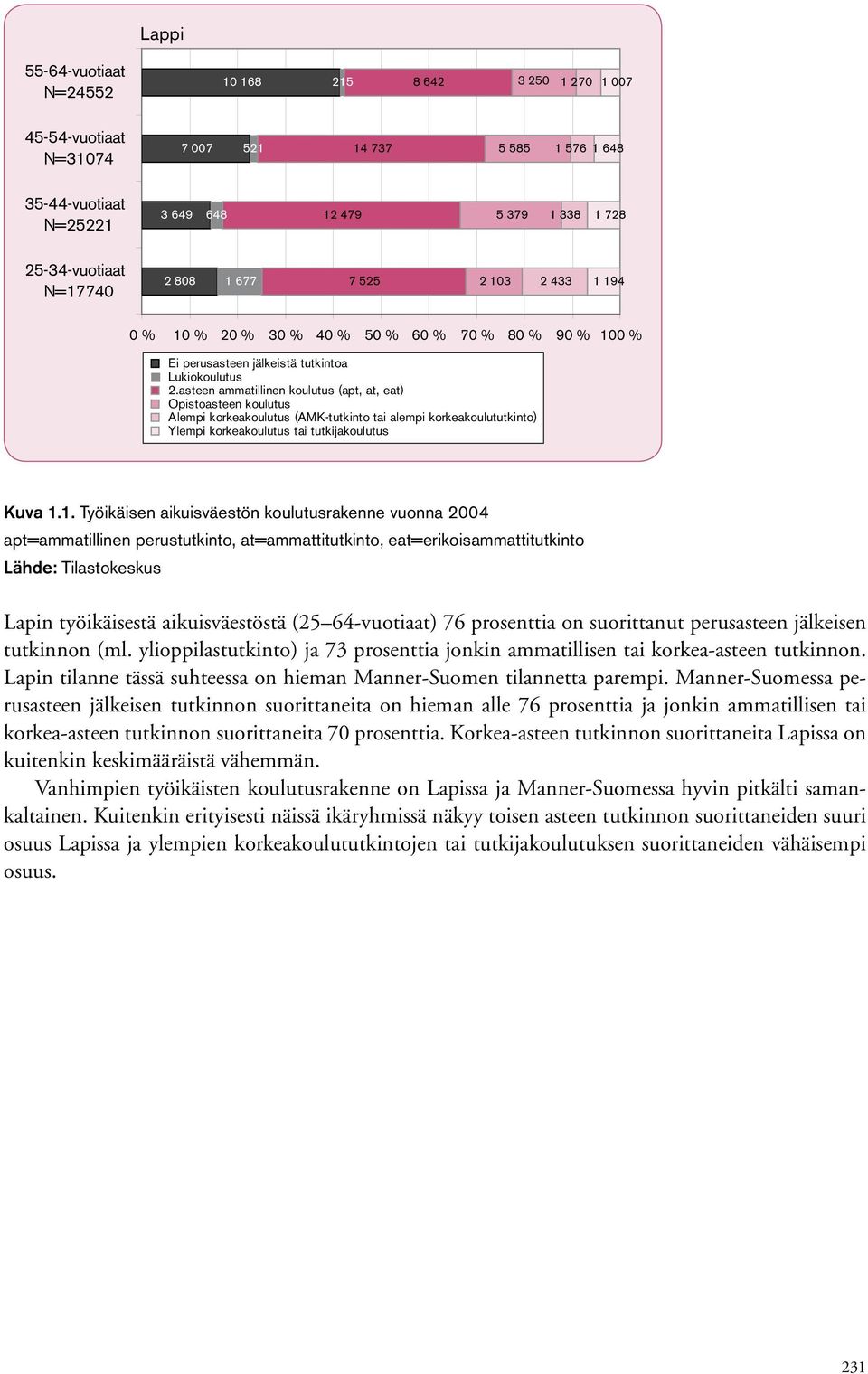 asteen ammatillinen koulutus (apt, at, eat) Opistoasteen koulutus Alempi korkeakoulutus (AMK-tutkinto tai alempi korkeakoulututkinto) Ylempi korkeakoulutus tai tutkijakoulutus Kuva 1.