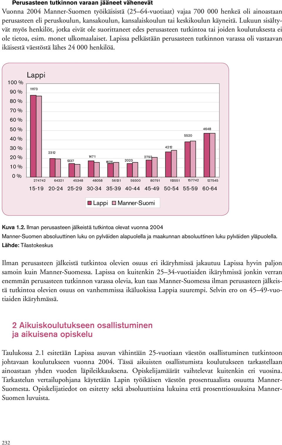 Lapissa pelkästään perusasteen tutkinnon varassa oli vastaavan ikäisestä väestöstä lähes 24 henkilöä.