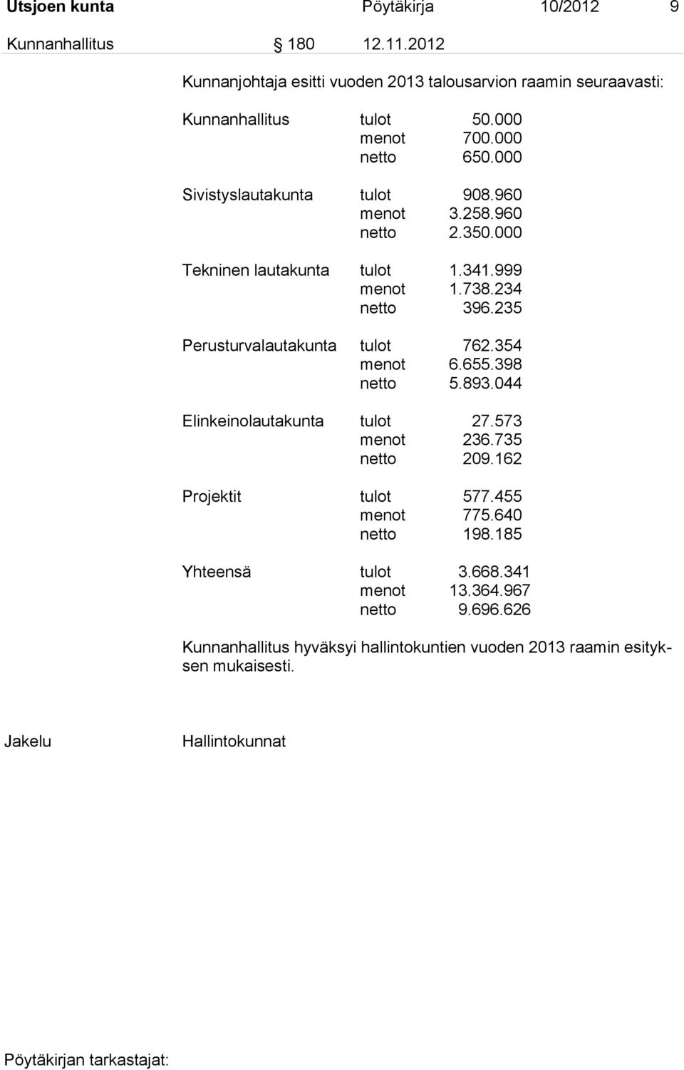 235 Perusturvalautakunta tulot 762.354 menot 6.655.398 netto 5.893.044 Elinkeinolautakunta tulot 27.573 menot 236.735 netto 209.162 Projektit tulot 577.