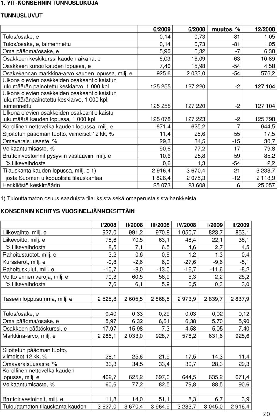 e 925,6 2 033,0-54 576,2 Ulkona olevien osakkeiden osakeantioikaistun lukumäärän painotettu keskiarvo, 1 000 kpl 125 255 127 220-2 127 104 Ulkona olevien osakkeiden osakeantioikaistun