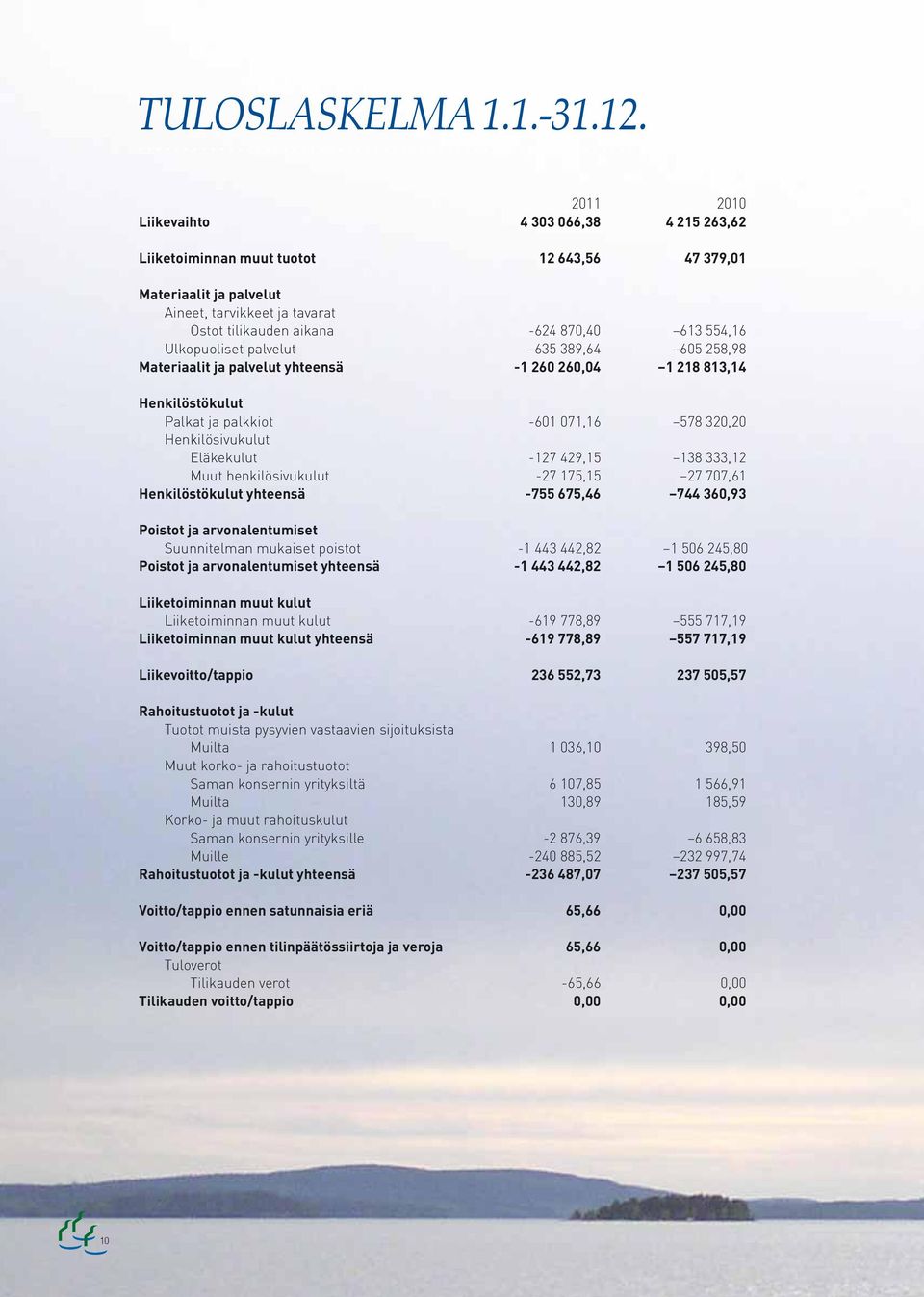 Ulkopuoliset palvelut -635 389,64 65 258,98 Materiaalit ja palvelut yhteensä -1 26 26,4 1 218 813,14 Henkilöstökulut Palkat ja palkkiot -61 71,16 578 32,2 Henkilösivukulut Eläkekulut -127 429,15 138