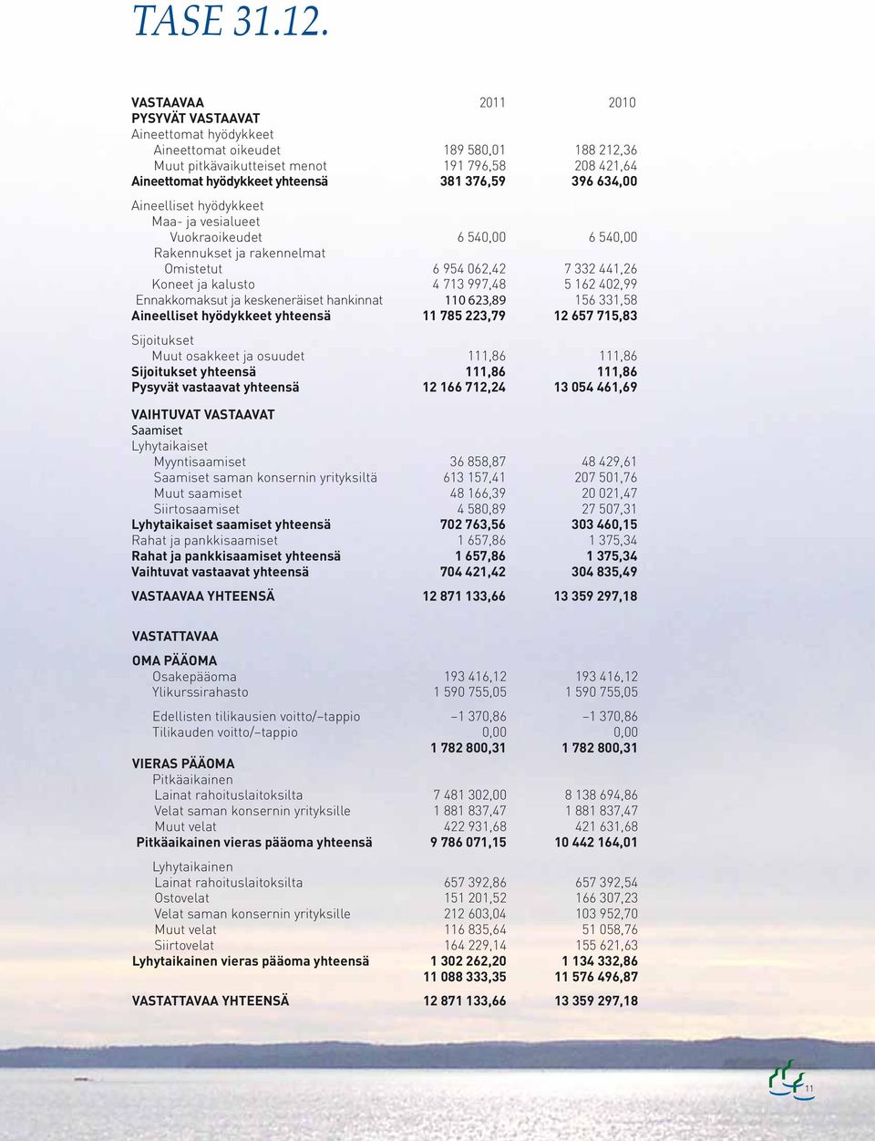 634, Aineelliset hyödykkeet Maa- ja vesialueet Vuokraoikeudet 6 54, 6 54, Rakennukset ja rakennelmat Omistetut 6 954 62,42 7 332 441,26 Koneet ja kalusto 4 713 9,48 5 162 42,99 Ennakkomaksut ja